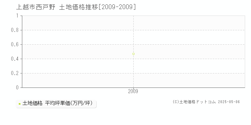 西戸野(上越市)の土地価格推移グラフ(坪単価)[2009-2009年]