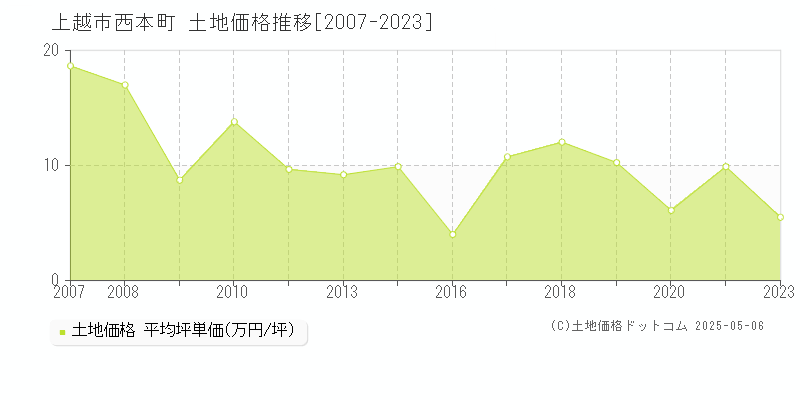 西本町(上越市)の土地価格推移グラフ(坪単価)[2007-2023年]