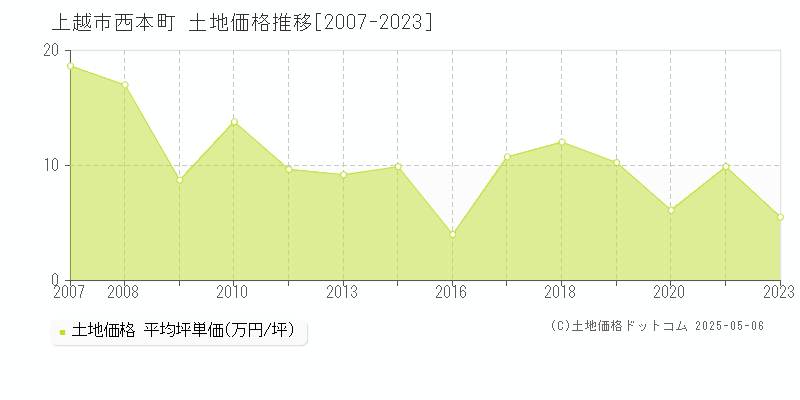 上越市西本町の土地価格推移グラフ 