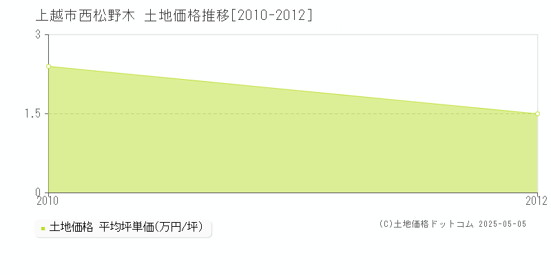西松野木(上越市)の土地価格推移グラフ(坪単価)[2010-2012年]