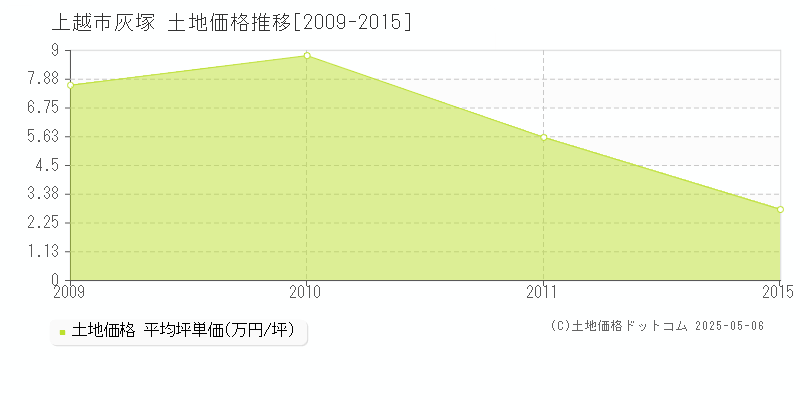 灰塚(上越市)の土地価格推移グラフ(坪単価)[2009-2015年]