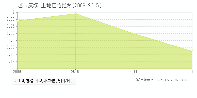 上越市灰塚の土地価格推移グラフ 