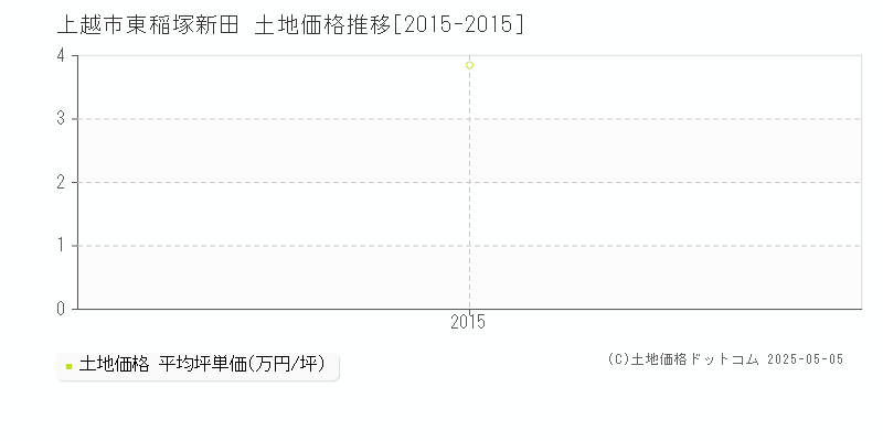 上越市東稲塚新田の土地価格推移グラフ 