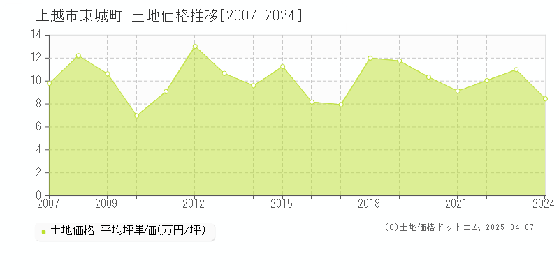 上越市東城町の土地価格推移グラフ 