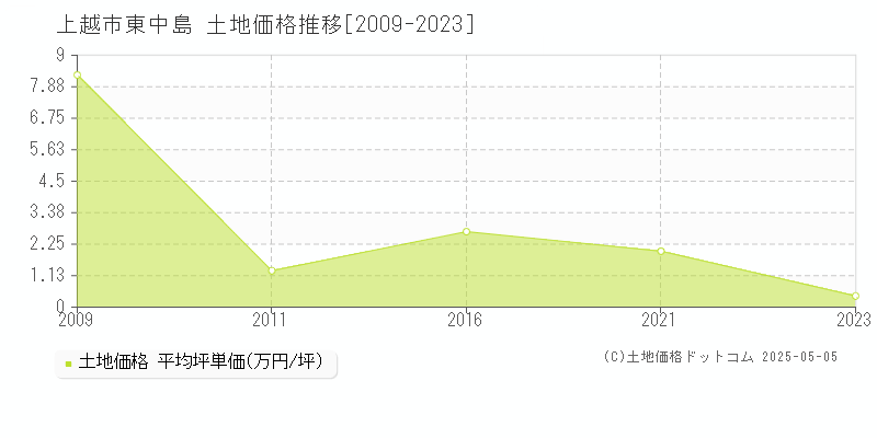 東中島(上越市)の土地価格推移グラフ(坪単価)[2009-2023年]