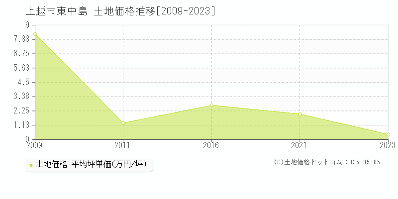 上越市東中島の土地価格推移グラフ 