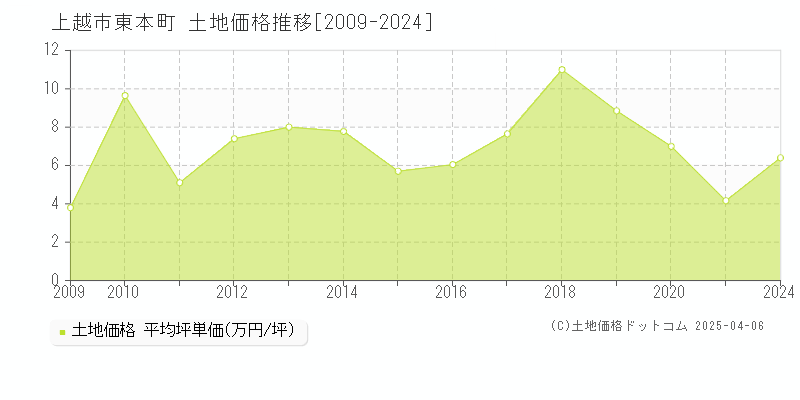 上越市東本町の土地価格推移グラフ 