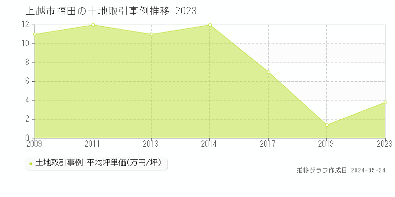 上越市福田の土地取引事例推移グラフ 