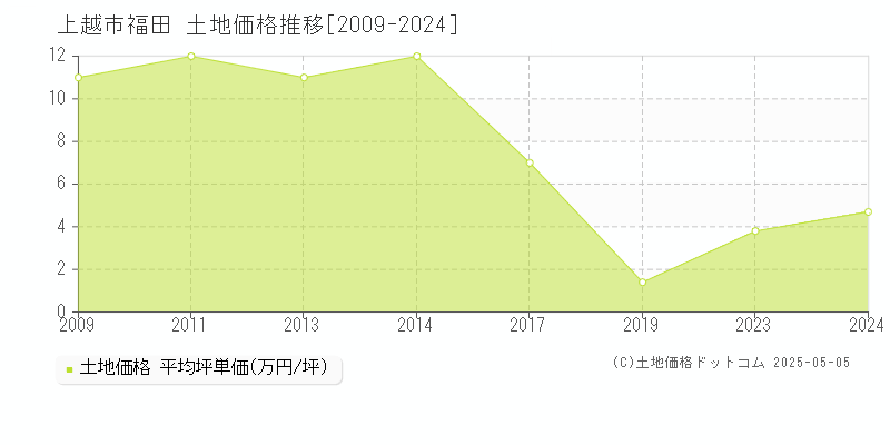 福田(上越市)の土地価格推移グラフ(坪単価)[2009-2024年]
