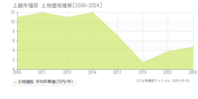 上越市福田の土地取引事例推移グラフ 