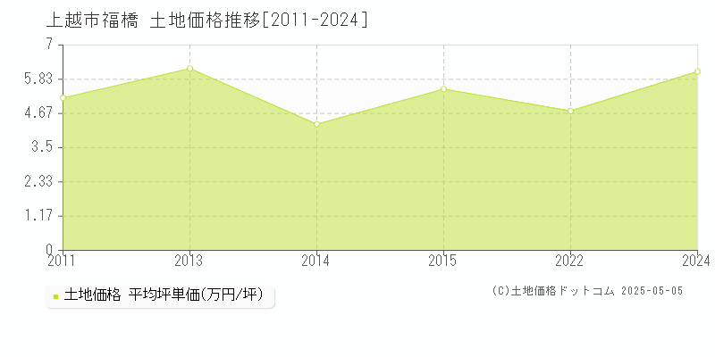 福橋(上越市)の土地価格推移グラフ(坪単価)[2011-2024年]