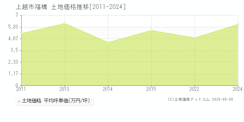 上越市福橋の土地価格推移グラフ 