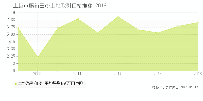 上越市藤新田の土地価格推移グラフ 