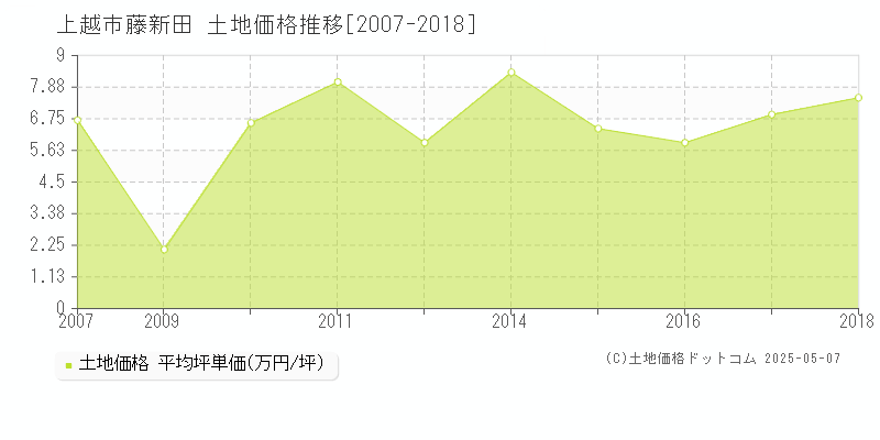 藤新田(上越市)の土地価格推移グラフ(坪単価)[2007-2018年]