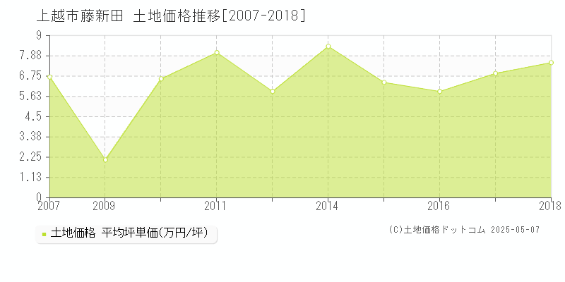 上越市藤新田の土地価格推移グラフ 