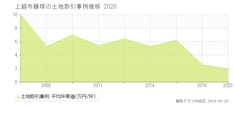 上越市藤塚の土地価格推移グラフ 