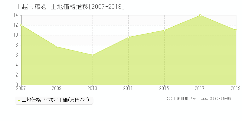 藤巻(上越市)の土地価格推移グラフ(坪単価)[2007-2018年]