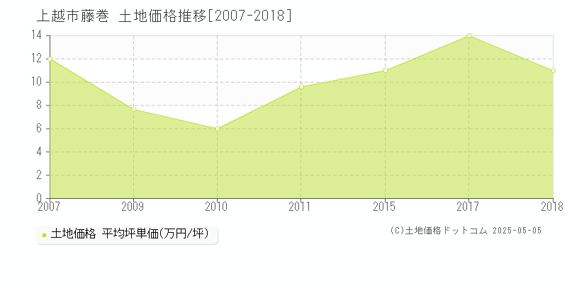 上越市藤巻の土地価格推移グラフ 