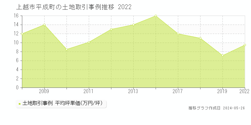 上越市平成町の土地価格推移グラフ 