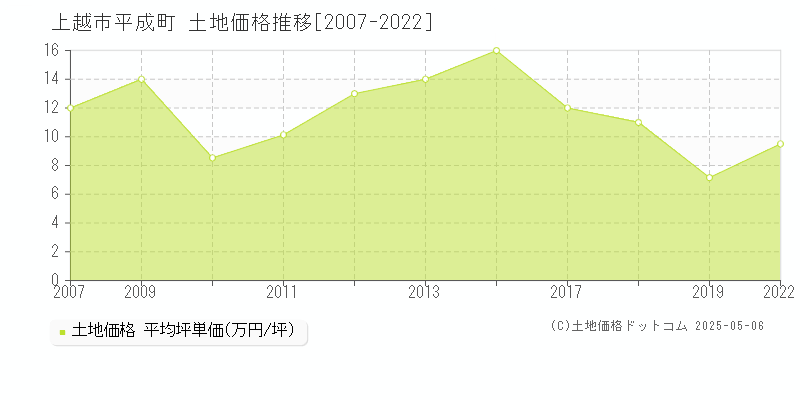 平成町(上越市)の土地価格推移グラフ(坪単価)[2007-2022年]