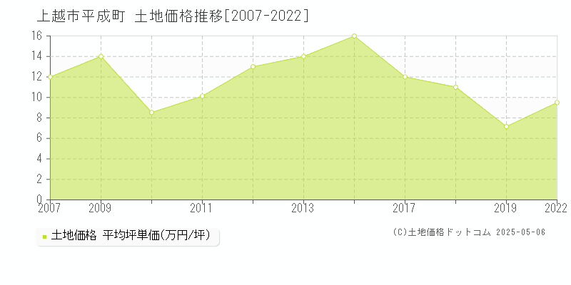 上越市平成町の土地価格推移グラフ 