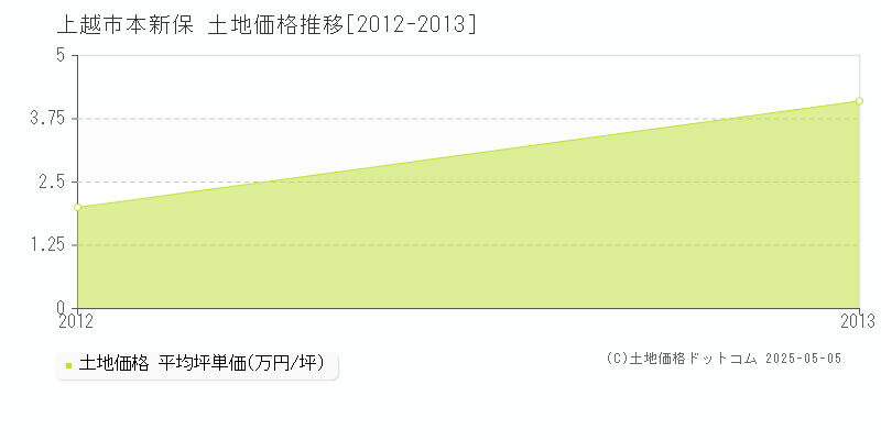 本新保(上越市)の土地価格推移グラフ(坪単価)[2012-2013年]