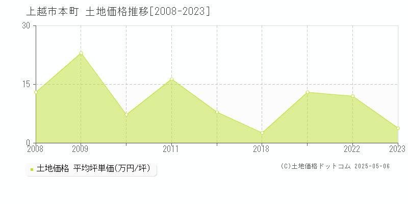 本町(上越市)の土地価格推移グラフ(坪単価)[2008-2023年]