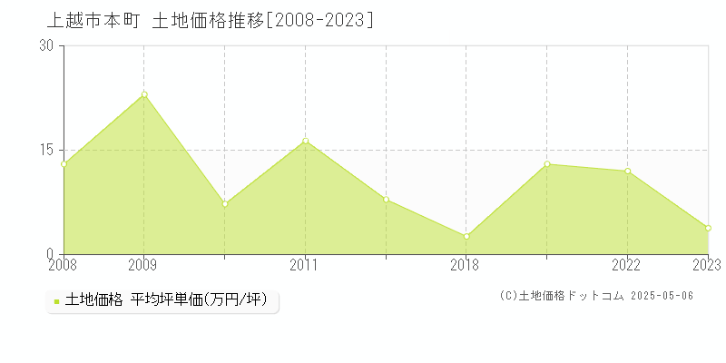 上越市本町の土地価格推移グラフ 