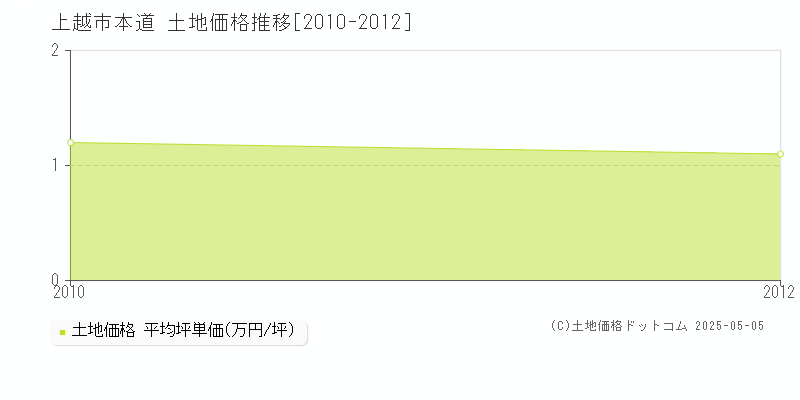 本道(上越市)の土地価格推移グラフ(坪単価)[2010-2012年]