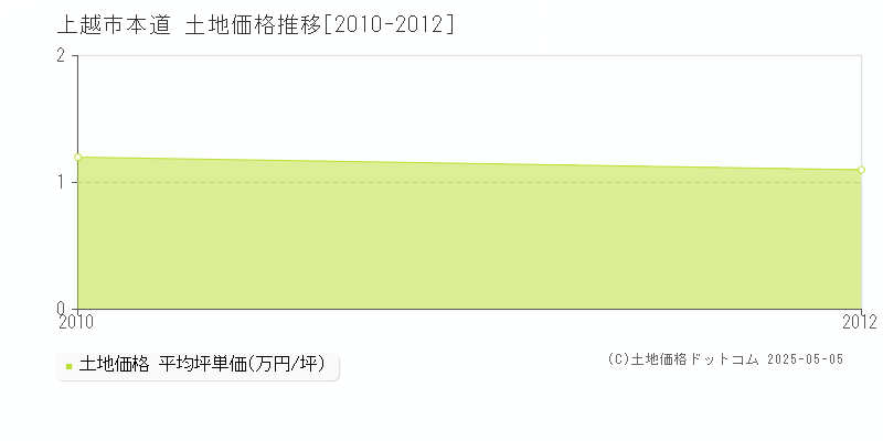 上越市本道の土地価格推移グラフ 