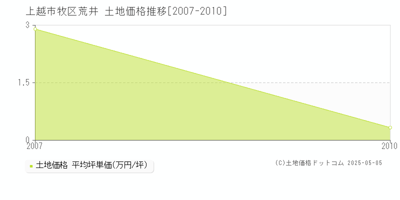 牧区荒井(上越市)の土地価格推移グラフ(坪単価)[2007-2010年]