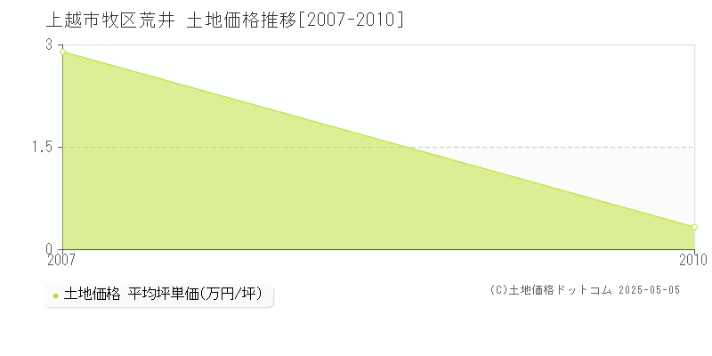 上越市牧区荒井の土地価格推移グラフ 