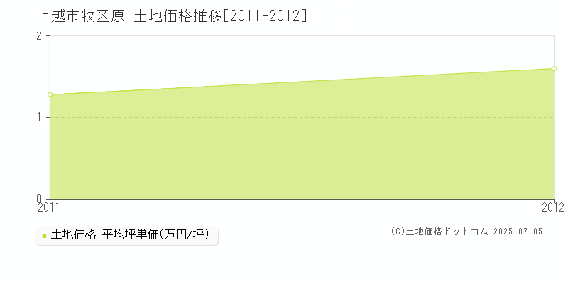 上越市牧区原の土地価格推移グラフ 