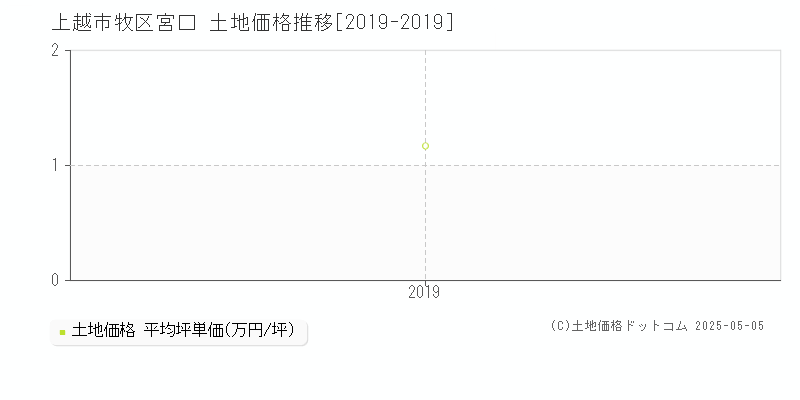 牧区宮口(上越市)の土地価格推移グラフ(坪単価)[2019-2019年]