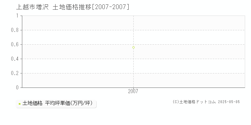 増沢(上越市)の土地価格推移グラフ(坪単価)[2007-2007年]