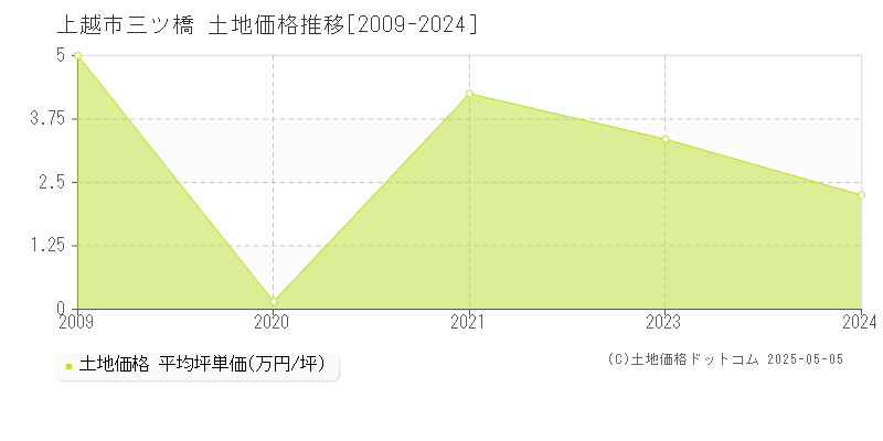 三ツ橋(上越市)の土地価格推移グラフ(坪単価)[2009-2024年]