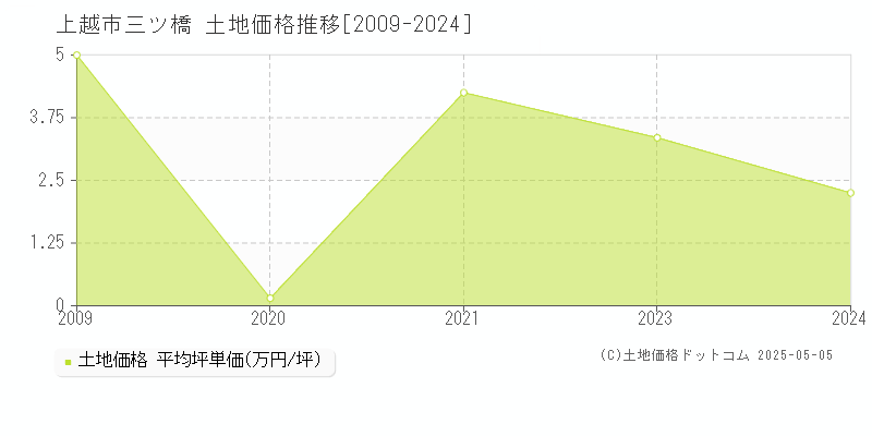 上越市三ツ橋の土地価格推移グラフ 