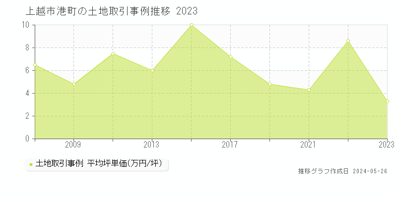 上越市港町の土地価格推移グラフ 