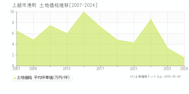 港町(上越市)の土地価格推移グラフ(坪単価)[2007-2024年]