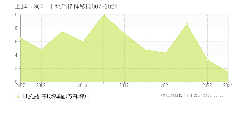 上越市港町の土地価格推移グラフ 