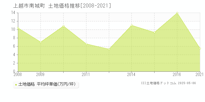南城町(上越市)の土地価格推移グラフ(坪単価)[2008-2021年]