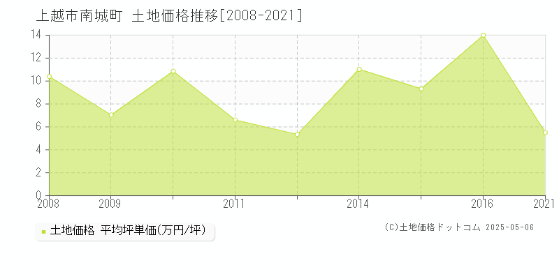 上越市南城町の土地価格推移グラフ 