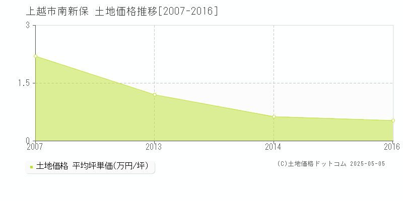 南新保(上越市)の土地価格推移グラフ(坪単価)[2007-2016年]