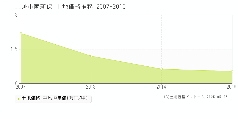 上越市南新保の土地価格推移グラフ 