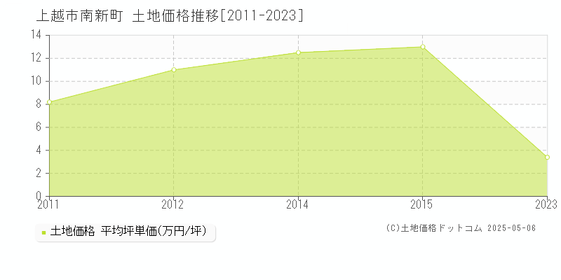 南新町(上越市)の土地価格推移グラフ(坪単価)[2011-2023年]