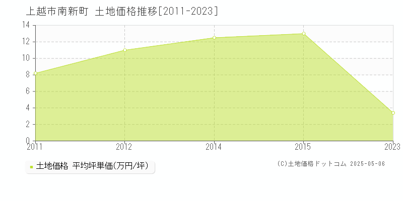 上越市南新町の土地価格推移グラフ 