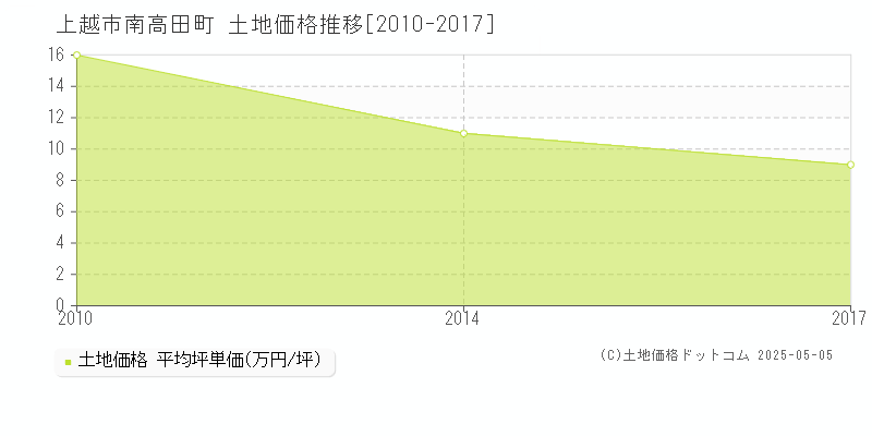 南高田町(上越市)の土地価格推移グラフ(坪単価)[2010-2017年]