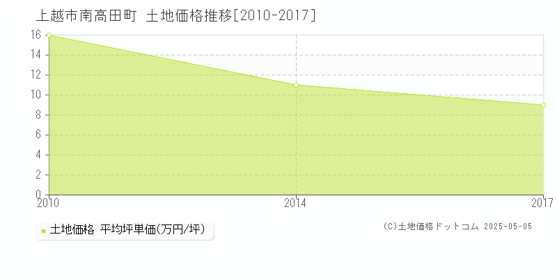 上越市南高田町の土地価格推移グラフ 