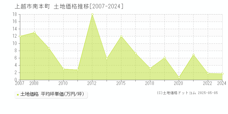 南本町(上越市)の土地価格推移グラフ(坪単価)[2007-2024年]