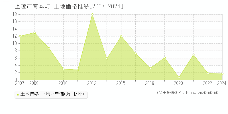 上越市南本町の土地価格推移グラフ 